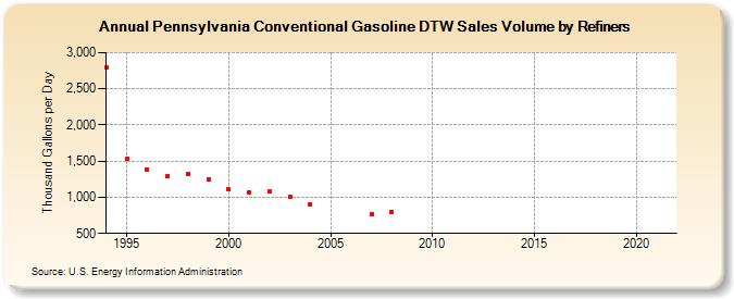Pennsylvania Conventional Gasoline DTW Sales Volume by Refiners (Thousand Gallons per Day)