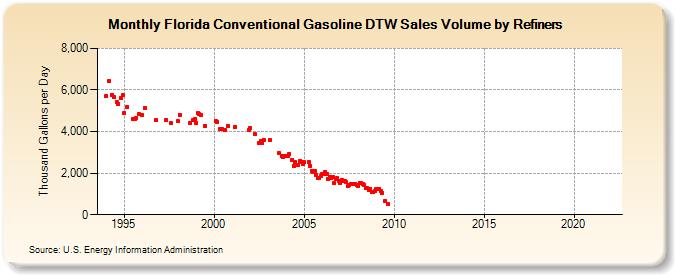 Florida Conventional Gasoline DTW Sales Volume by Refiners (Thousand Gallons per Day)