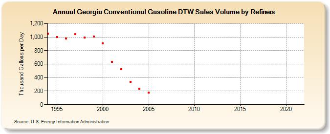 Georgia Conventional Gasoline DTW Sales Volume by Refiners (Thousand Gallons per Day)