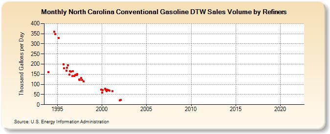 North Carolina Conventional Gasoline DTW Sales Volume by Refiners (Thousand Gallons per Day)