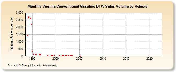 Virginia Conventional Gasoline DTW Sales Volume by Refiners (Thousand Gallons per Day)