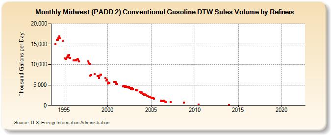 Midwest (PADD 2) Conventional Gasoline DTW Sales Volume by Refiners (Thousand Gallons per Day)