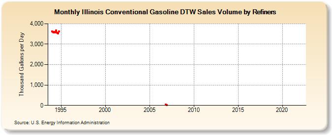 Illinois Conventional Gasoline DTW Sales Volume by Refiners (Thousand Gallons per Day)