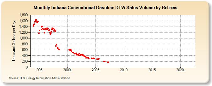 Indiana Conventional Gasoline DTW Sales Volume by Refiners (Thousand Gallons per Day)
