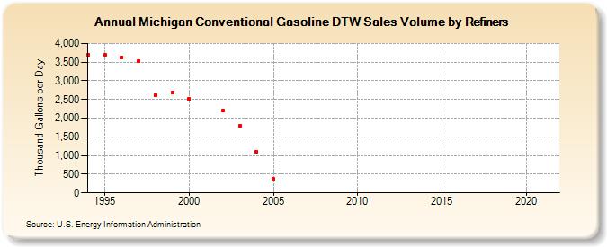 Michigan Conventional Gasoline DTW Sales Volume by Refiners (Thousand Gallons per Day)