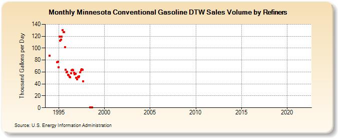 Minnesota Conventional Gasoline DTW Sales Volume by Refiners (Thousand Gallons per Day)