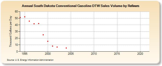 South Dakota Conventional Gasoline DTW Sales Volume by Refiners (Thousand Gallons per Day)