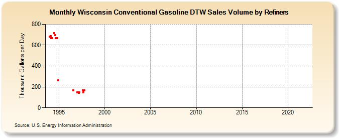 Wisconsin Conventional Gasoline DTW Sales Volume by Refiners (Thousand Gallons per Day)
