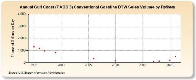 Gulf Coast (PADD 3) Conventional Gasoline DTW Sales Volume by Refiners (Thousand Gallons per Day)