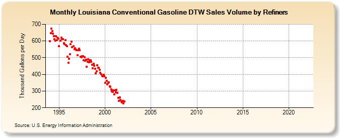 Louisiana Conventional Gasoline DTW Sales Volume by Refiners (Thousand Gallons per Day)