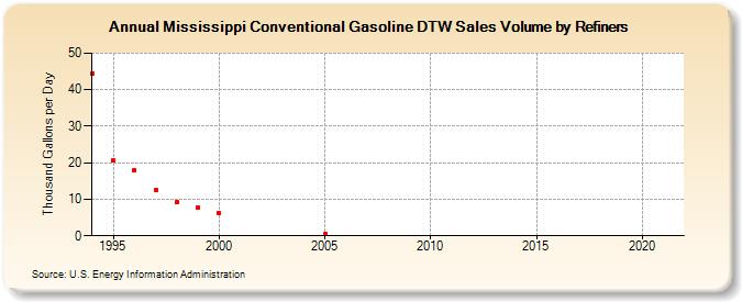 Mississippi Conventional Gasoline DTW Sales Volume by Refiners (Thousand Gallons per Day)