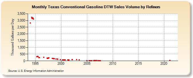 Texas Conventional Gasoline DTW Sales Volume by Refiners (Thousand Gallons per Day)