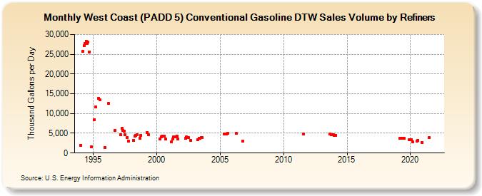 West Coast (PADD 5) Conventional Gasoline DTW Sales Volume by Refiners (Thousand Gallons per Day)