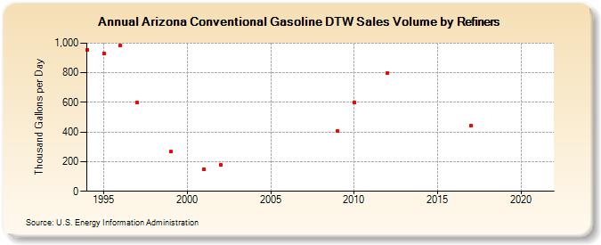 Arizona Conventional Gasoline DTW Sales Volume by Refiners (Thousand Gallons per Day)