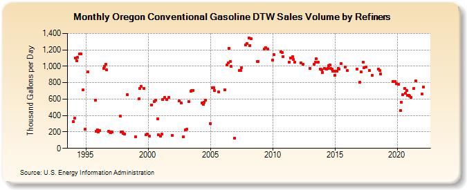 Oregon Conventional Gasoline DTW Sales Volume by Refiners (Thousand Gallons per Day)