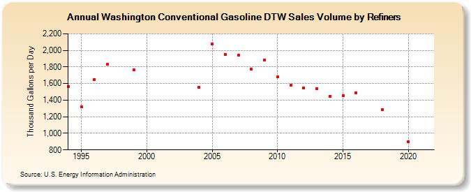 Washington Conventional Gasoline DTW Sales Volume by Refiners (Thousand Gallons per Day)