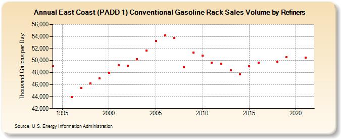East Coast (PADD 1) Conventional Gasoline Rack Sales Volume by Refiners (Thousand Gallons per Day)