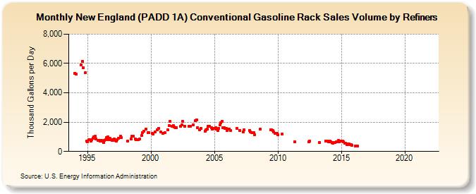 New England (PADD 1A) Conventional Gasoline Rack Sales Volume by Refiners (Thousand Gallons per Day)