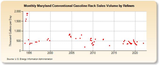 Maryland Conventional Gasoline Rack Sales Volume by Refiners (Thousand Gallons per Day)