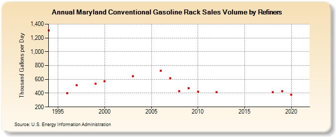 Maryland Conventional Gasoline Rack Sales Volume by Refiners (Thousand Gallons per Day)