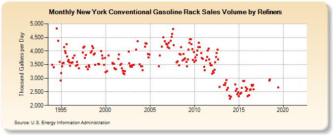 New York Conventional Gasoline Rack Sales Volume by Refiners (Thousand Gallons per Day)