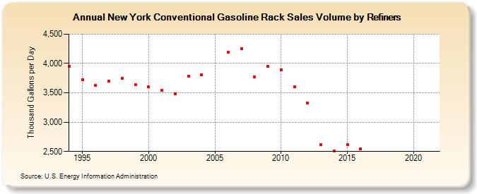 New York Conventional Gasoline Rack Sales Volume by Refiners (Thousand Gallons per Day)