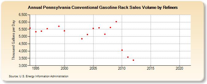 Pennsylvania Conventional Gasoline Rack Sales Volume by Refiners (Thousand Gallons per Day)