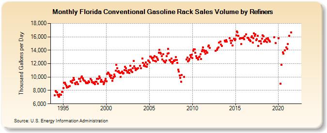 Florida Conventional Gasoline Rack Sales Volume by Refiners (Thousand Gallons per Day)