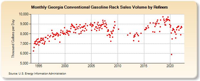 Georgia Conventional Gasoline Rack Sales Volume by Refiners (Thousand Gallons per Day)