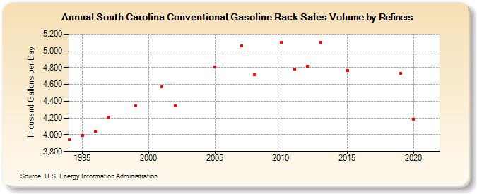 South Carolina Conventional Gasoline Rack Sales Volume by Refiners (Thousand Gallons per Day)