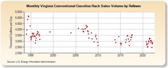Virginia Conventional Gasoline Rack Sales Volume by Refiners (Thousand Gallons per Day)