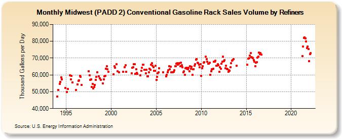 Midwest (PADD 2) Conventional Gasoline Rack Sales Volume by Refiners (Thousand Gallons per Day)