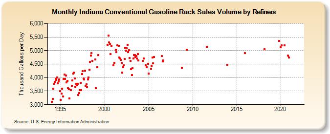 Indiana Conventional Gasoline Rack Sales Volume by Refiners (Thousand Gallons per Day)