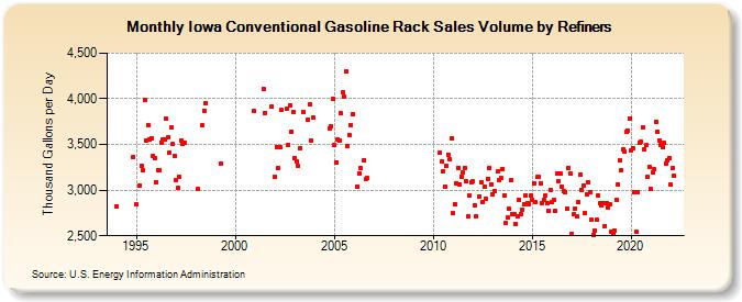 Iowa Conventional Gasoline Rack Sales Volume by Refiners (Thousand Gallons per Day)