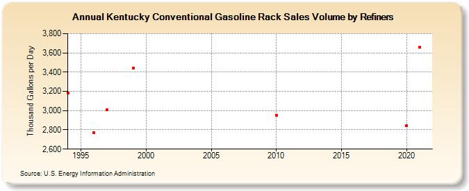 Kentucky Conventional Gasoline Rack Sales Volume by Refiners (Thousand Gallons per Day)
