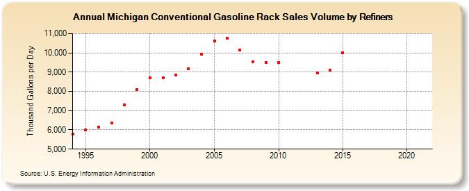 Michigan Conventional Gasoline Rack Sales Volume by Refiners (Thousand Gallons per Day)