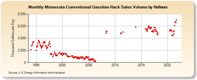 Minnesota Conventional Gasoline Rack Sales Volume by Refiners (Thousand Gallons per Day)