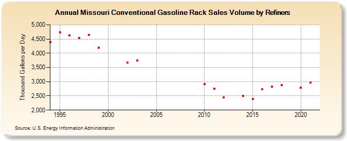 Missouri Conventional Gasoline Rack Sales Volume by Refiners (Thousand Gallons per Day)