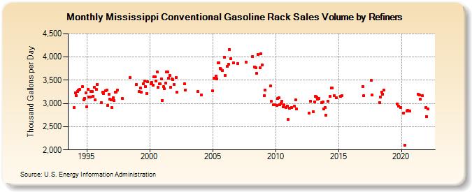Mississippi Conventional Gasoline Rack Sales Volume by Refiners (Thousand Gallons per Day)