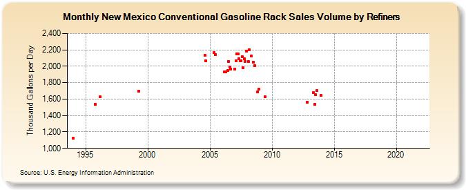 New Mexico Conventional Gasoline Rack Sales Volume by Refiners (Thousand Gallons per Day)