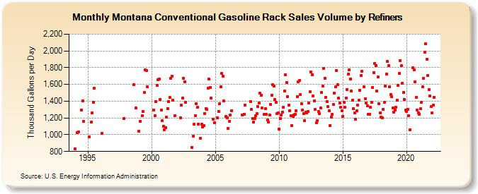 Montana Conventional Gasoline Rack Sales Volume by Refiners (Thousand Gallons per Day)