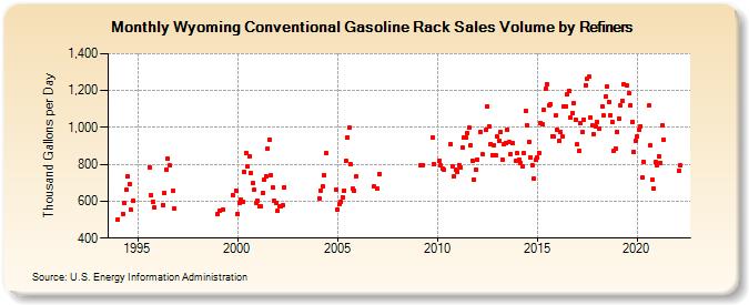 Wyoming Conventional Gasoline Rack Sales Volume by Refiners (Thousand Gallons per Day)