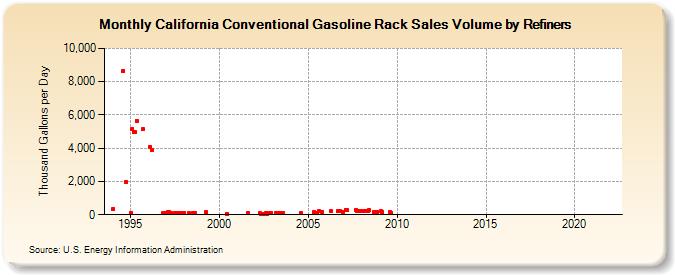 California Conventional Gasoline Rack Sales Volume by Refiners (Thousand Gallons per Day)