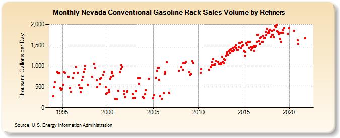 Nevada Conventional Gasoline Rack Sales Volume by Refiners (Thousand Gallons per Day)