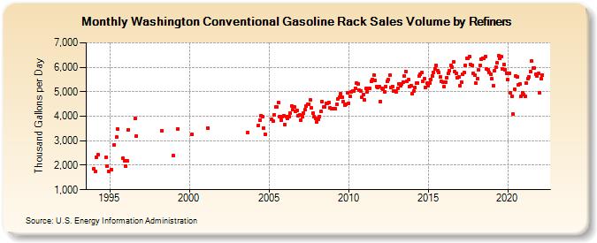 Washington Conventional Gasoline Rack Sales Volume by Refiners (Thousand Gallons per Day)