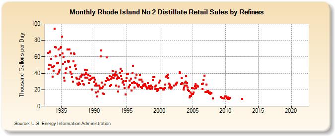 Rhode Island No 2 Distillate Retail Sales by Refiners (Thousand Gallons per Day)