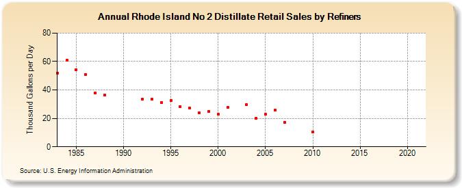 Rhode Island No 2 Distillate Retail Sales by Refiners (Thousand Gallons per Day)