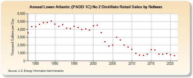 Lower Atlantic (PADD 1C) No 2 Distillate Retail Sales by Refiners (Thousand Gallons per Day)