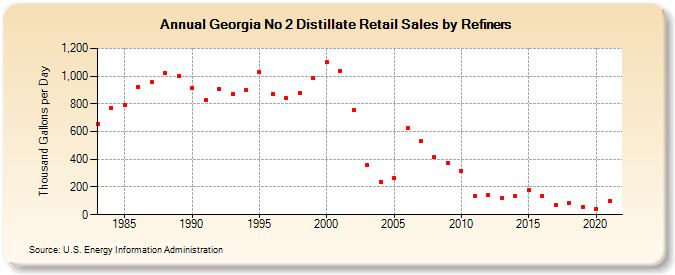Georgia No 2 Distillate Retail Sales by Refiners (Thousand Gallons per Day)