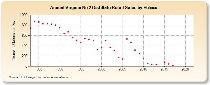 Virginia No 2 Distillate Retail Sales by Refiners (Thousand Gallons per Day)